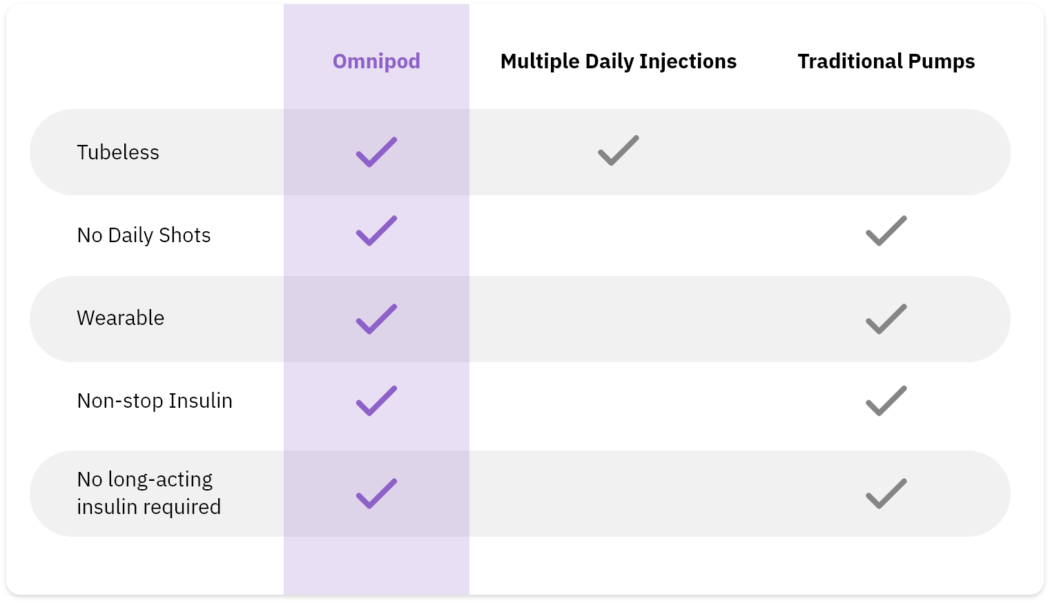 Comparing Omnipod