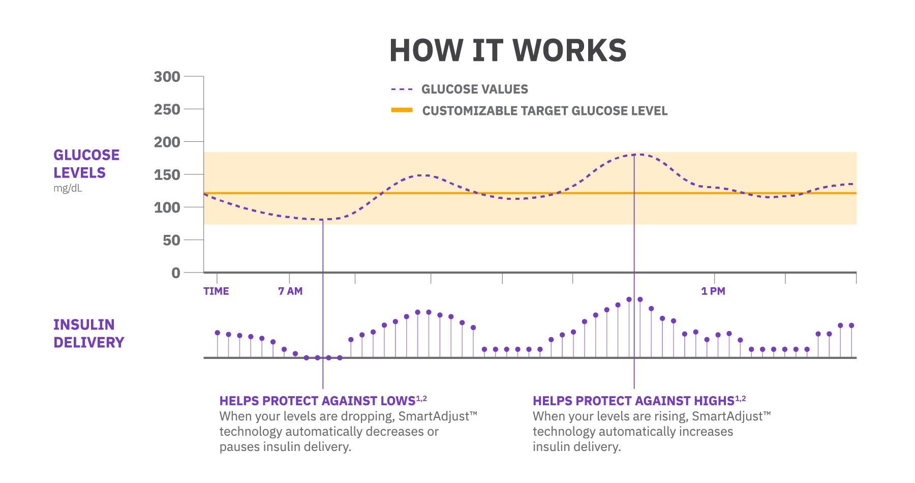 Omnipod® 5 Automated Insulin Delivery System
