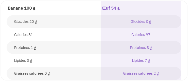Nutritional Values Banana and eggs