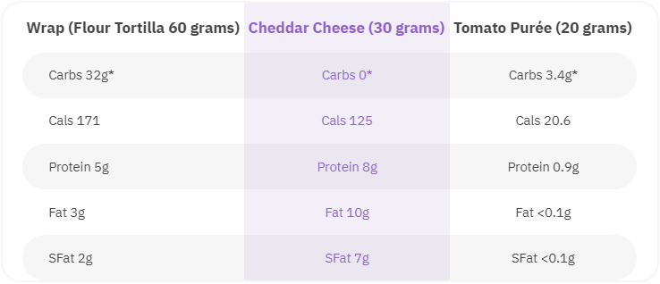 Nutritional Values Wrap Cheddar Cheese Tomato Puree