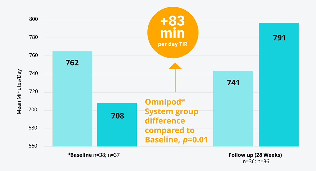 column graph diabetes study improved TIR