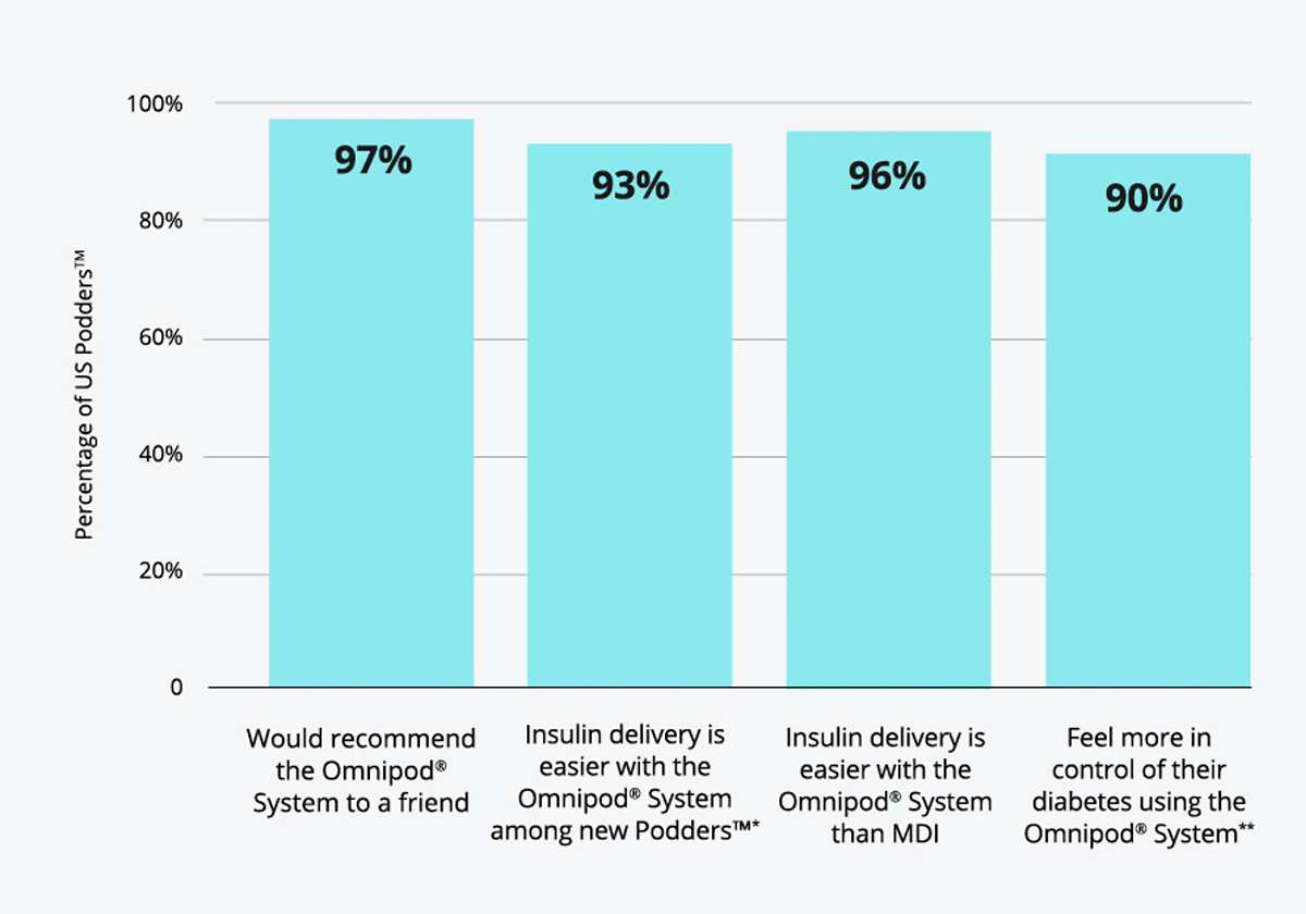 column graph diabetes survey satisfaction