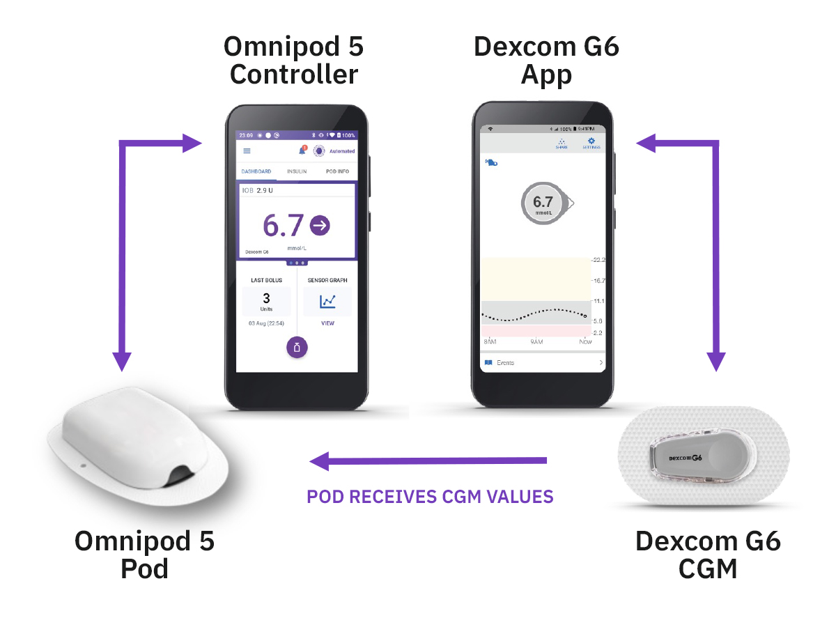 Automated Insulin Delivery, explained. Omnipod UK