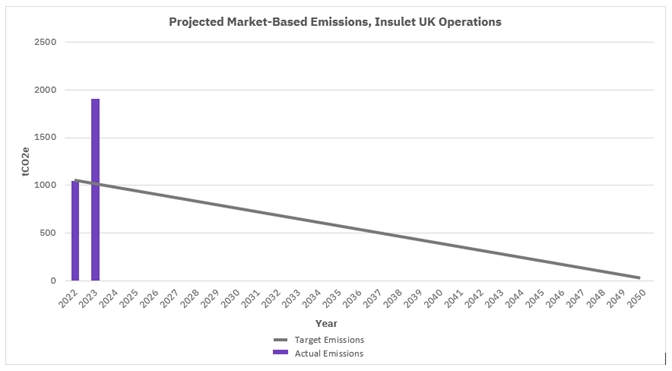 Projected market-based emissions in UK