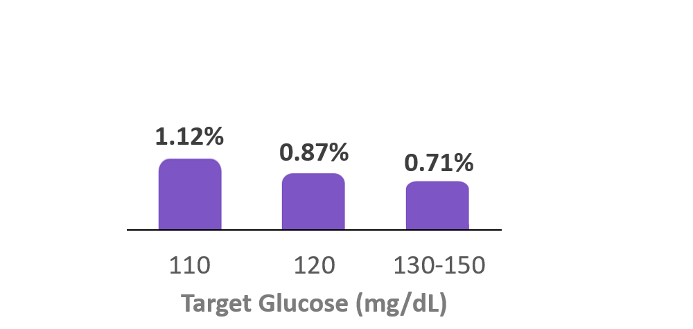 Omnipod 5 time in hypoglycemia