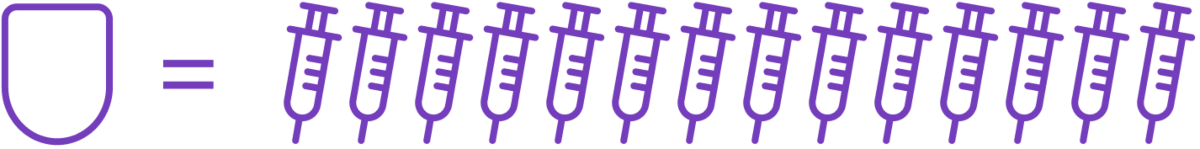 One Pod equals 14 daily injections graphic