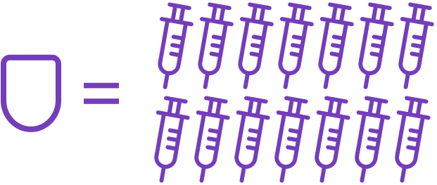 One Pod equals 14 daily injections graphic