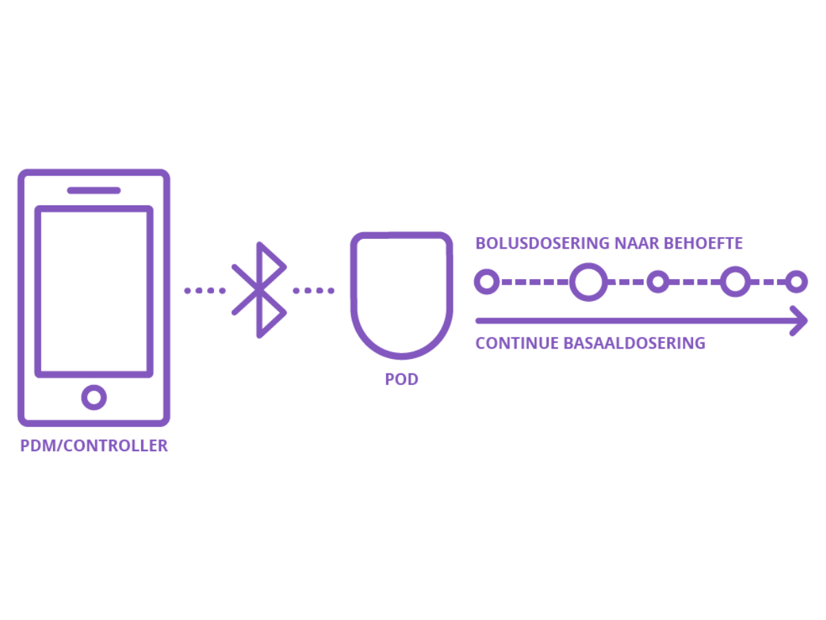 Omnipod Pod insulin pump illustration with connectivity