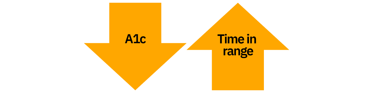A1c down and Time in range up in orange colored arrows