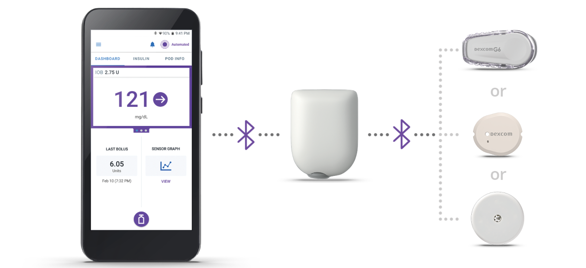 Omnipod 5 connected to Pod, Dexcom G6, Dexcom G7, and FreeStyle Libre 2 Plus via bluetooth