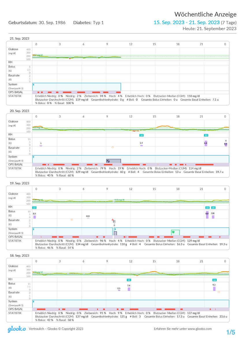 Glooko weekly report (mg/dL) in German