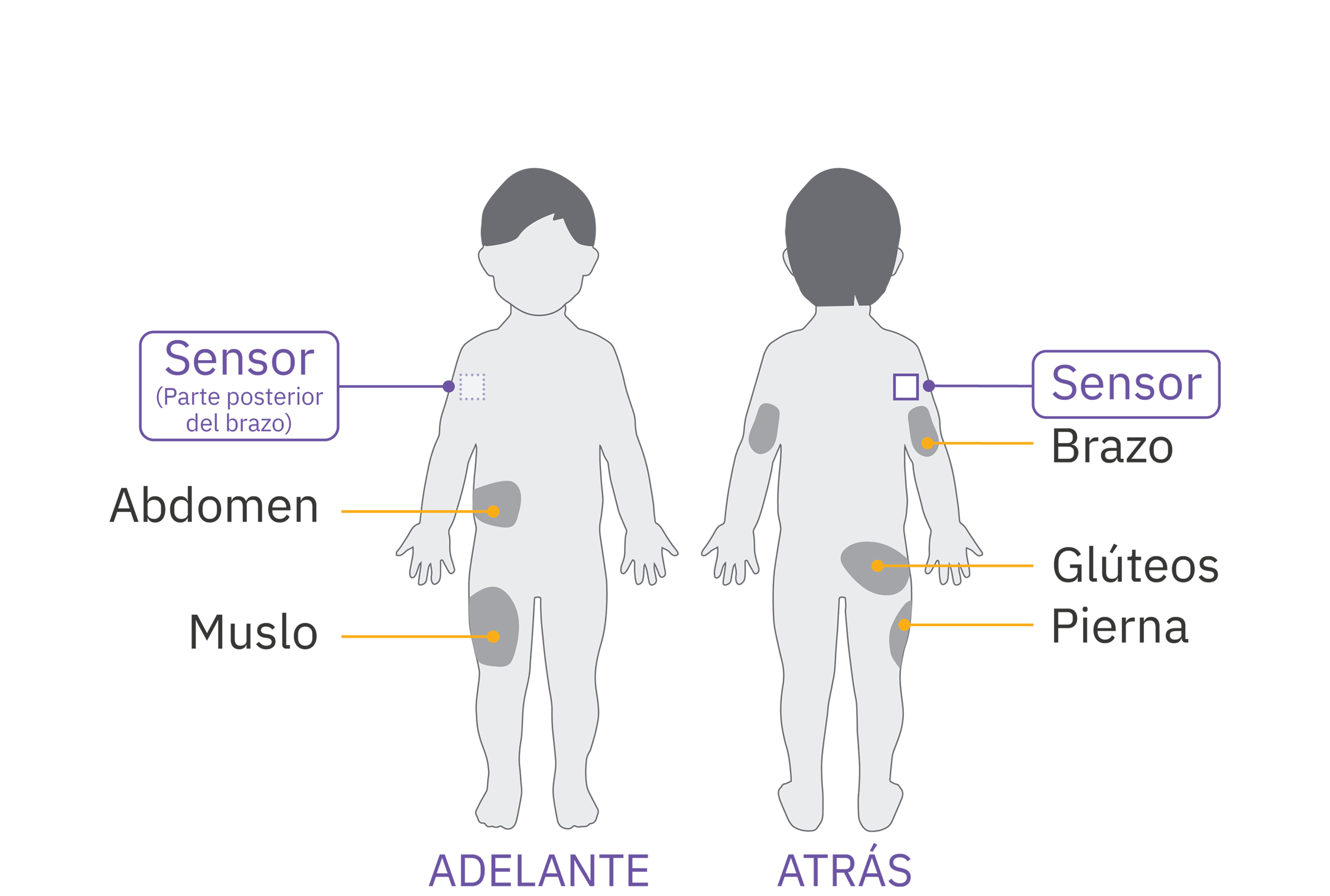 Pod sensor placement diagram on child