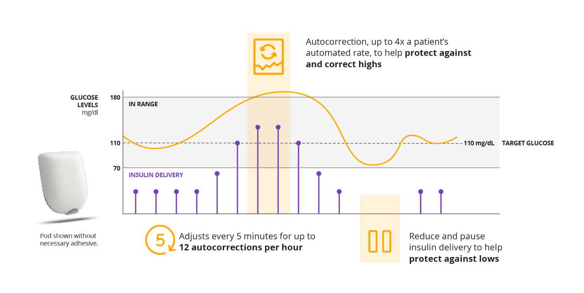 Omnipod 5 chart of bolus levels and autocorrection points used at NSM