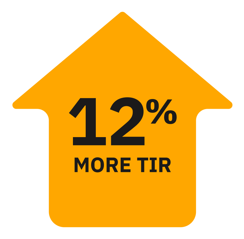 Orange icon arrow point up with the words "12% MORE TIR" in black inside the arrow