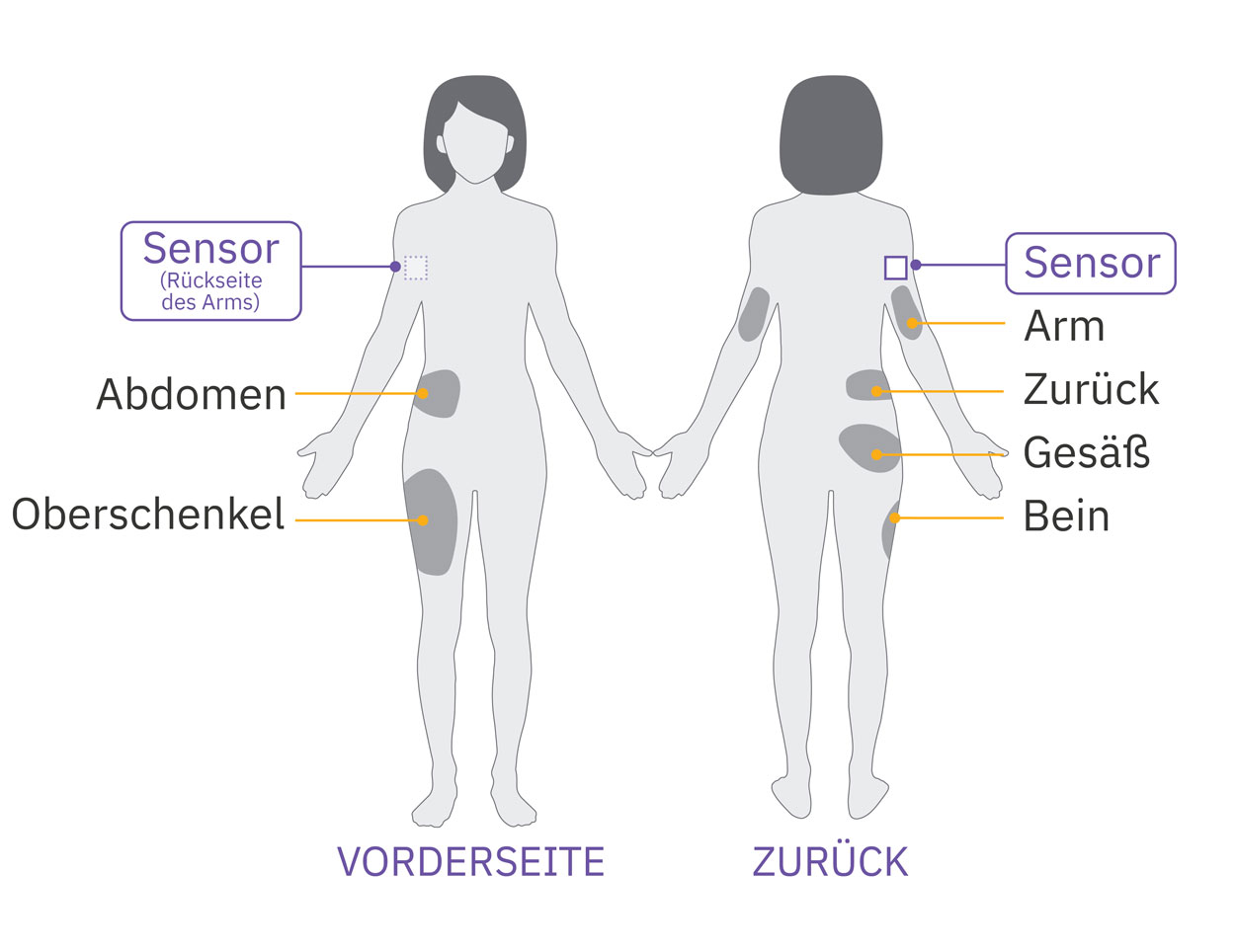 Pod sensor arm placement diagram on adult
