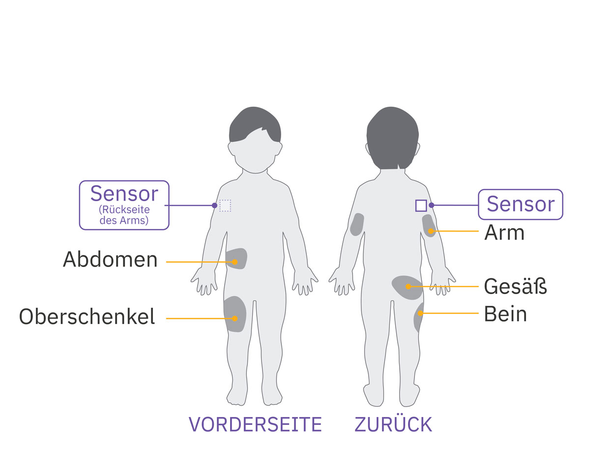 Pod sensor arm placement diagram on child