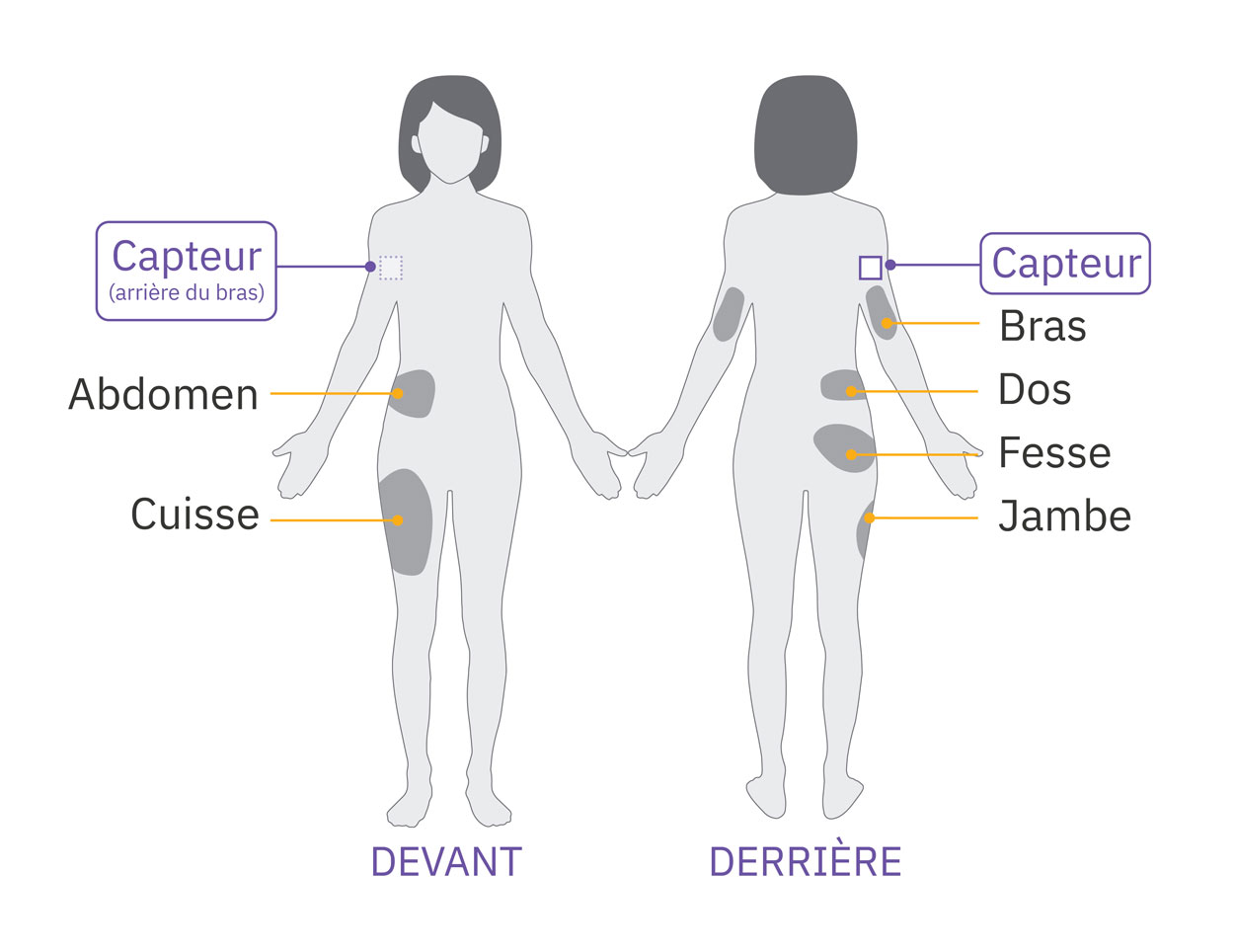 Pod sensor arm placement diagram on adult