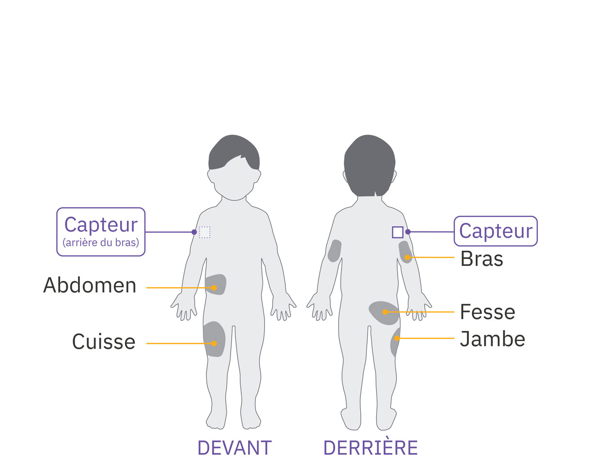 Pod sensor arm placement diagram on child
