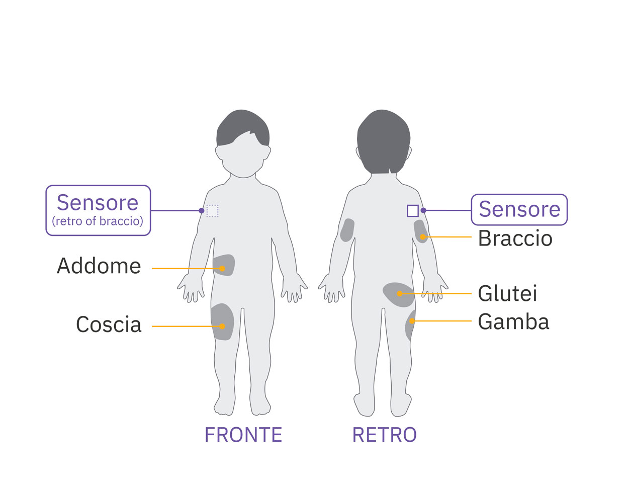 Pod sensor arm placement diagram on child
