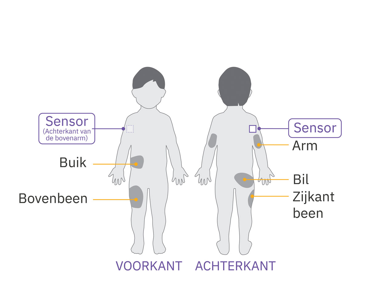 Pod sensor arm placement diagram on child