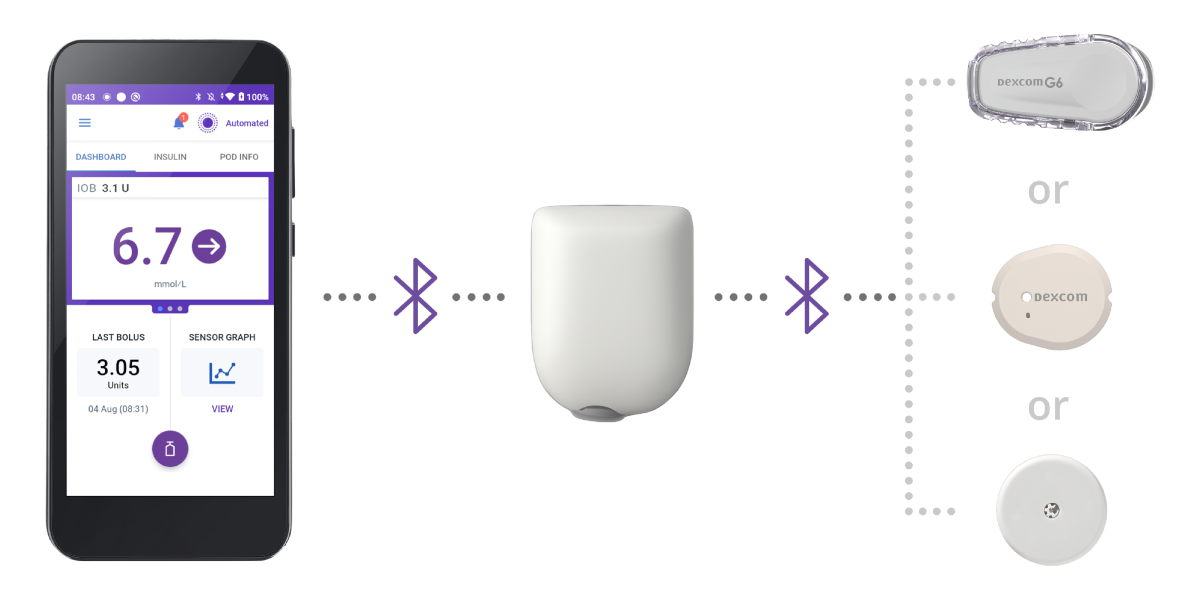 Omnipod 5 with Pod (no adhesive) and Dexcom G6, G7, and FreeStyle Libre 2 Plus sensors in mmo/L
