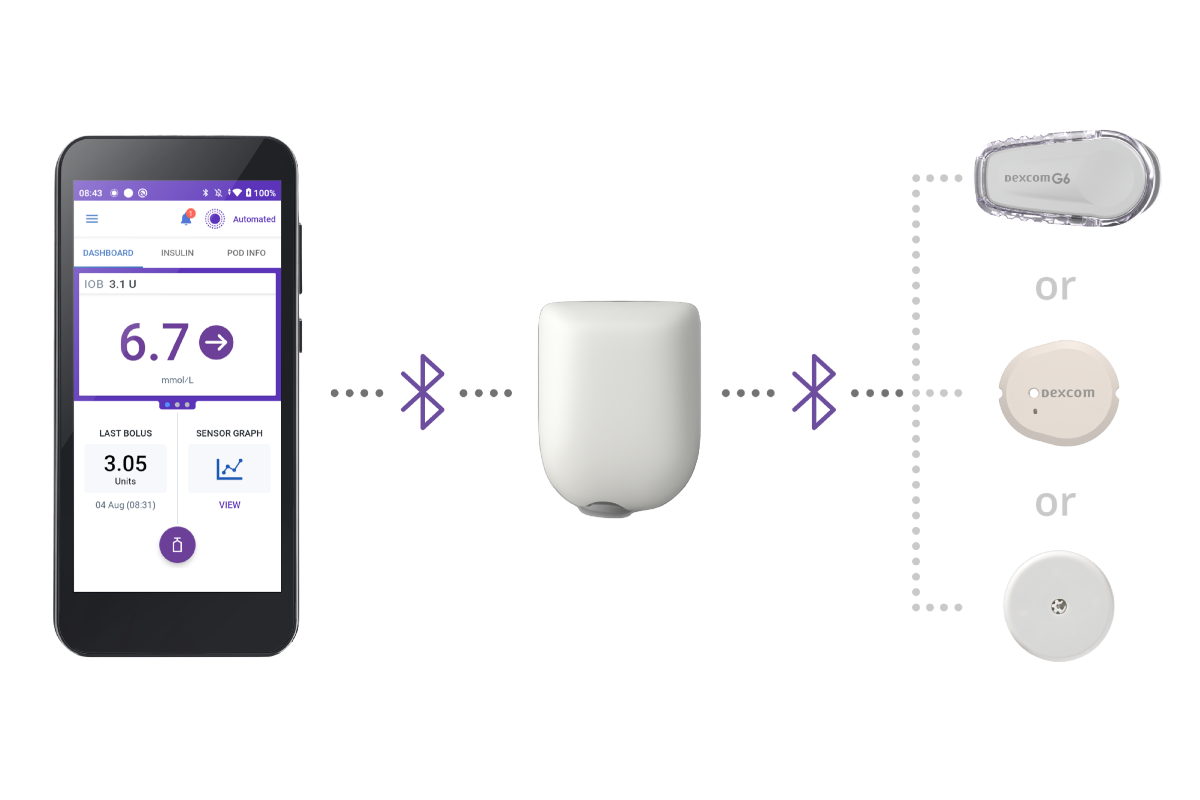 Omnipod 5 with Pod (no adhesive) and Dexcom G6, G7, and FreeStyle Libre 2 Plus sensors in mmo/L