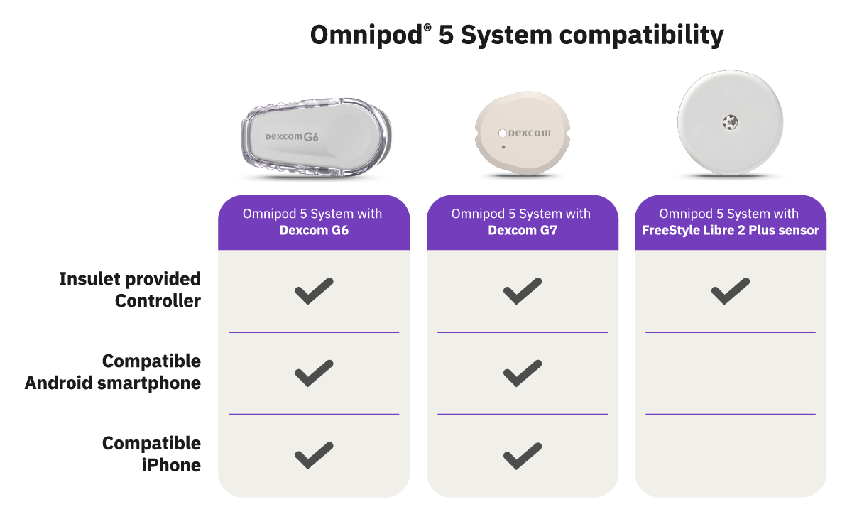 Omnipod 5 System Compatibility with different sensor integrations chart