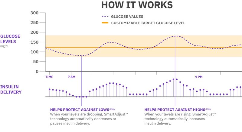 How Omnipod works graph