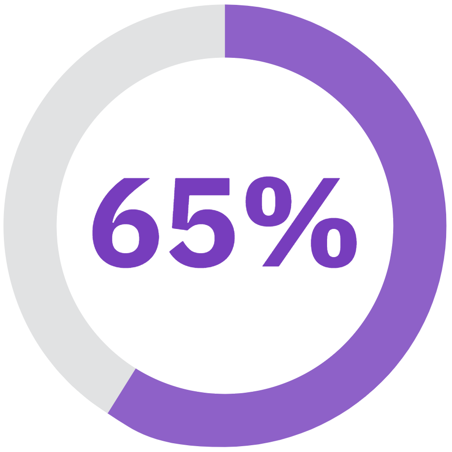 Icon of 65% in purple