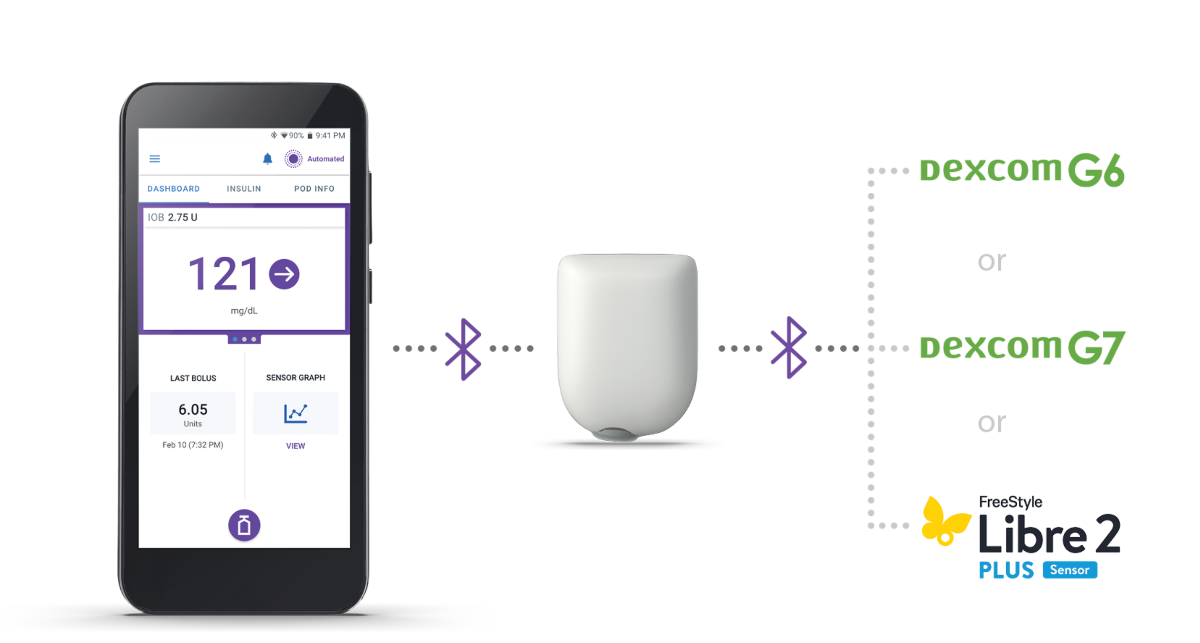 Omnipod 5 connected to Pod and Dexcom G6, G7, or FreeStyle Libre 2 Plus via bluetooth