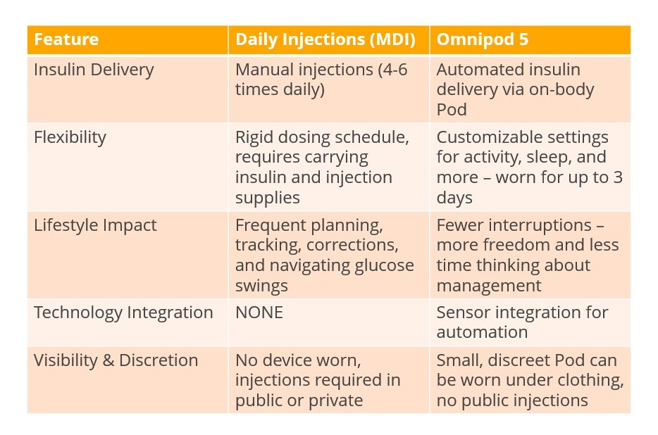 MDI versus Omnipod 5