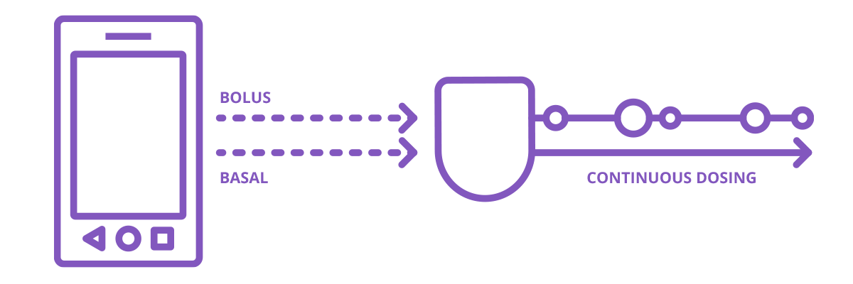 Diagram of tubeless continuous dosing