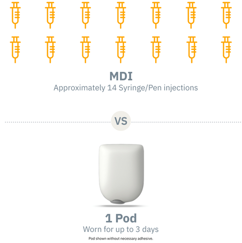 MDI of 14 syringes versus 1 Pod