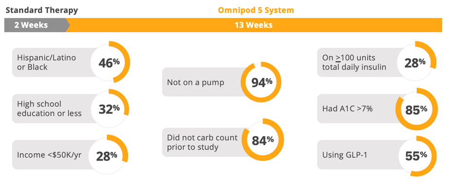 standard therapy versus Omnipod 5 by demographic