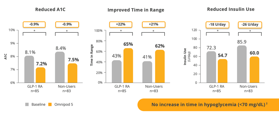 chart to show no increase in time in hypoglycemia (<70 mg/dL)