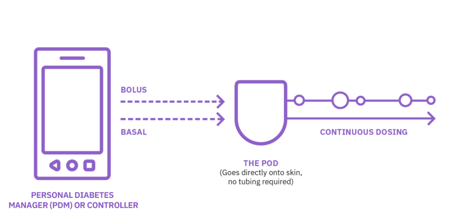 diagram of bolus and basal from personal diabetes manager to pod and continuous dosing