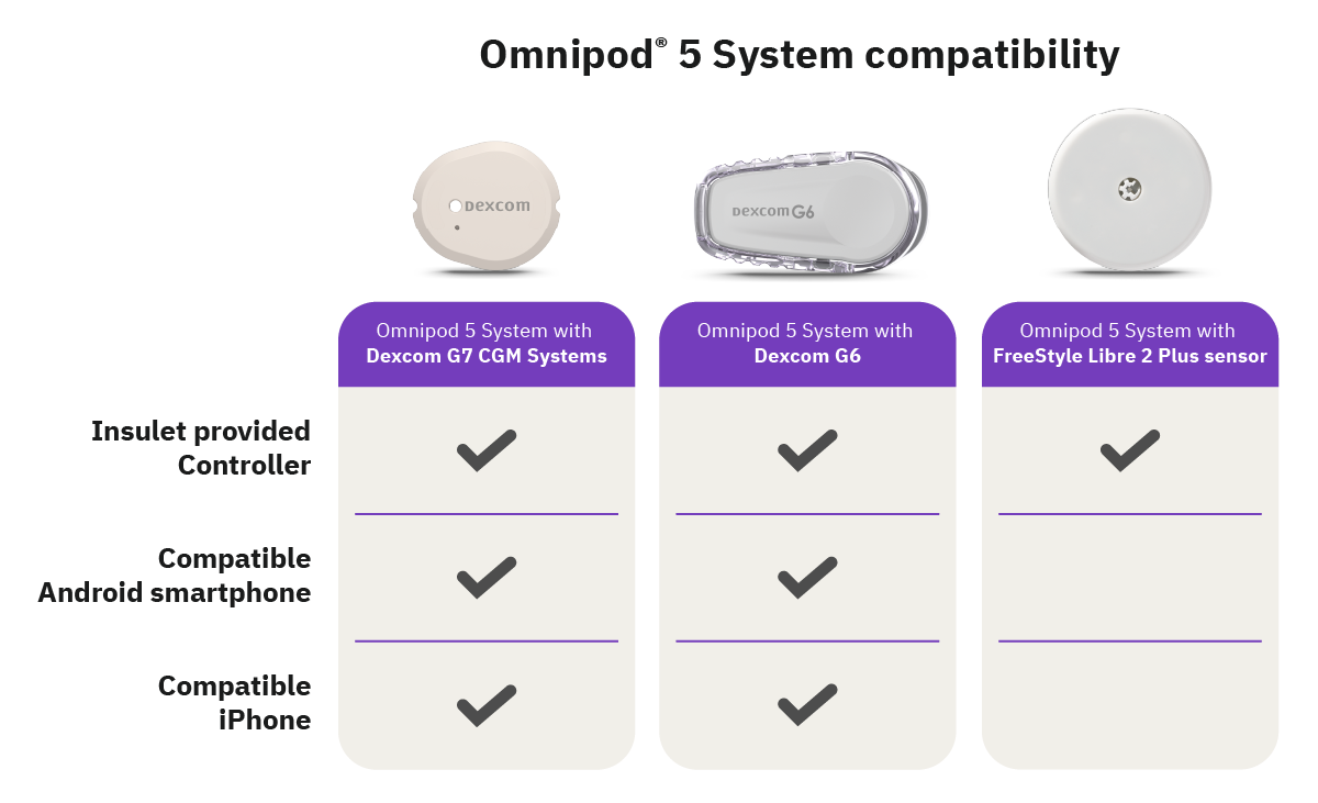 Dexcom G7, Dexcom G6, and FreeStyle Libre 2 sensor comparison chart