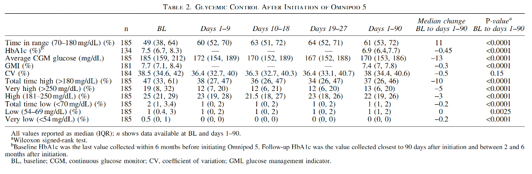 Omnipod 5 content for blog post for HCP website, focused on Omnipod 5 Real World Data (Marks RWE) and corresponding LinkedIn post