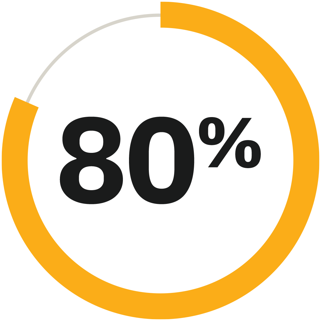 80%