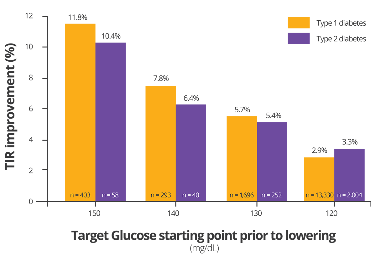 Bar chart demonstrating that higher starting glucose targets (150 mg/dL) lead to the biggest TIR improvement