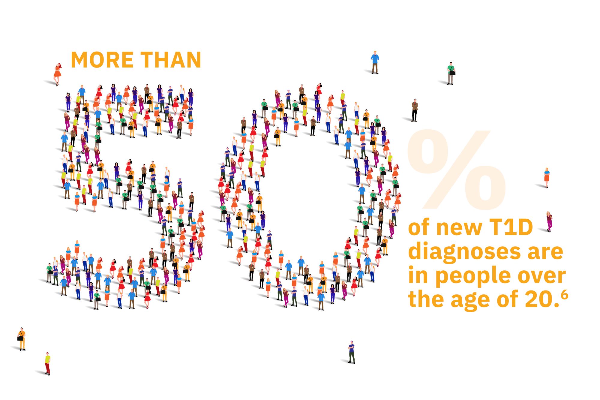 More than 50% of new TD1 diagnoses are in people over the age of 20.