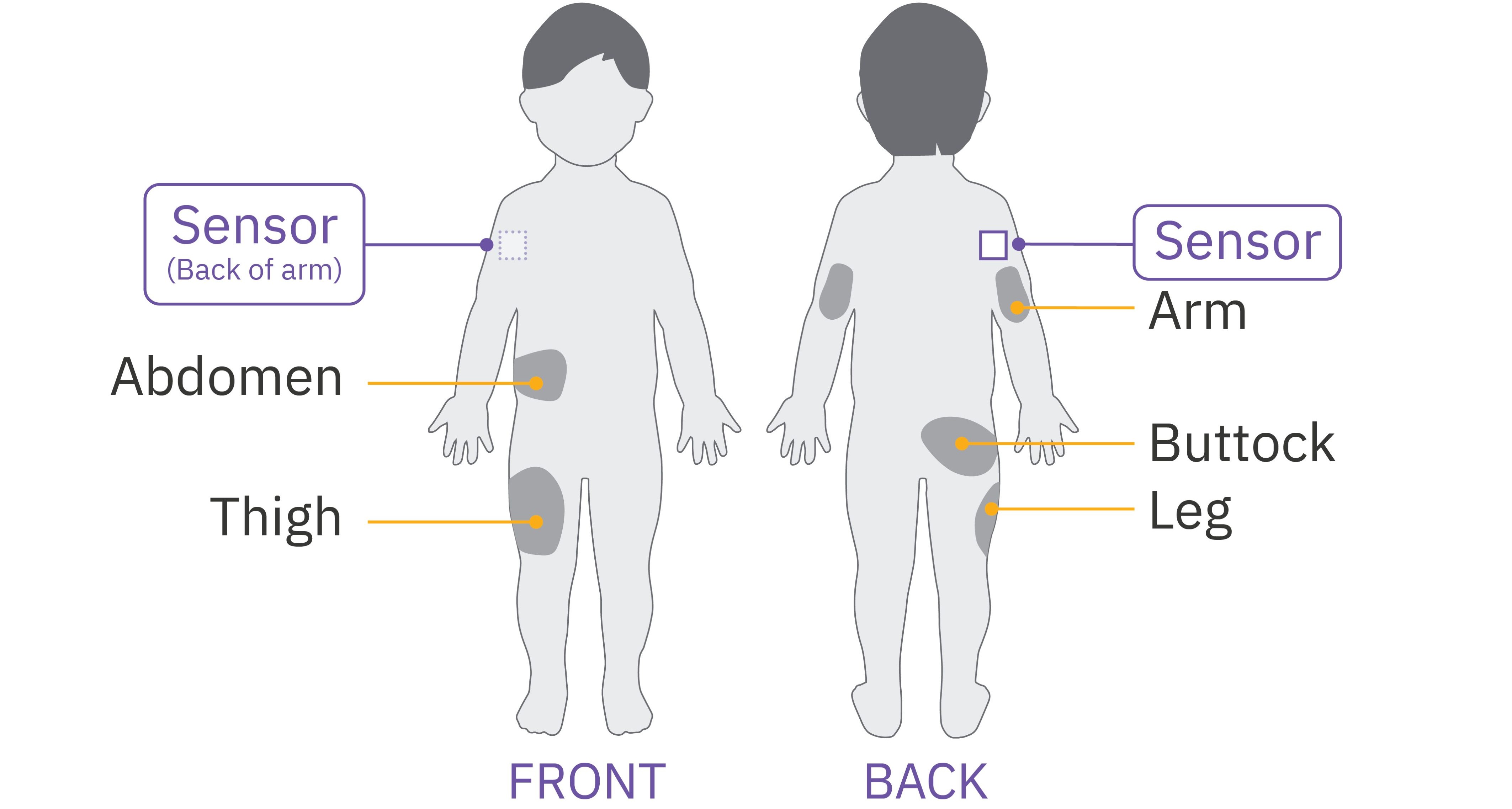 Pod Sensor graphics, child arm