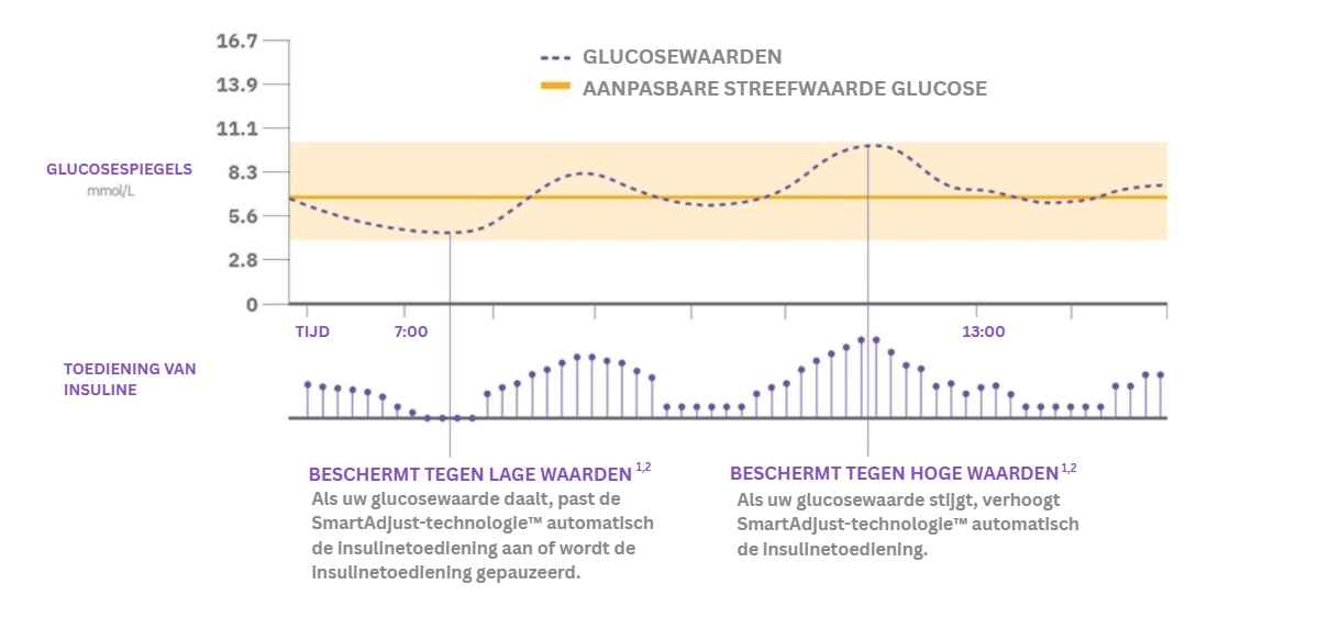 glucose values chart mmol dutch