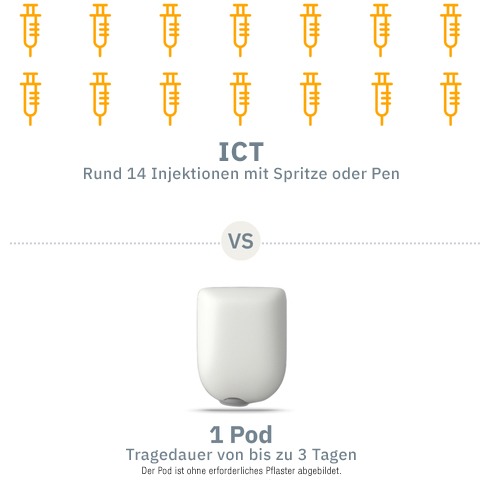 MDI versus Omnipod 5