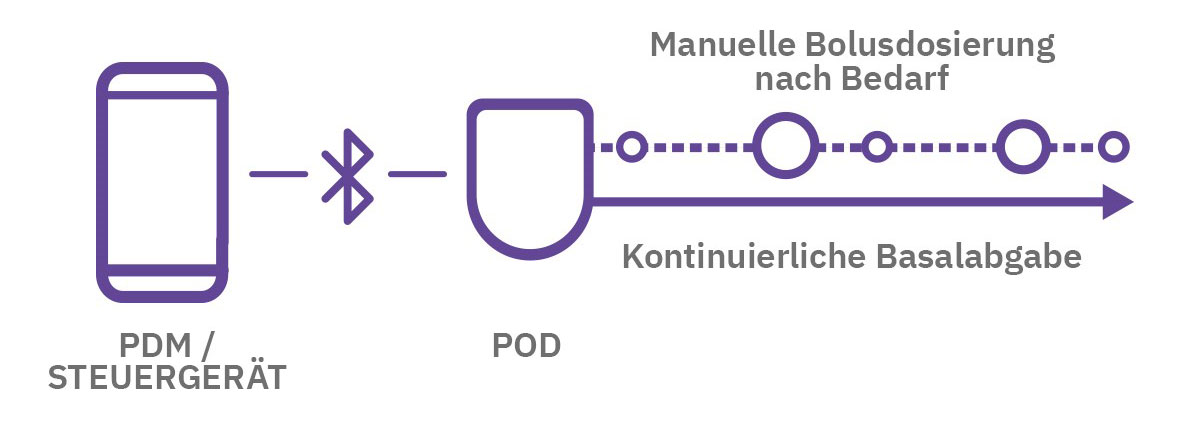 PDM, pod, and continuous dosing