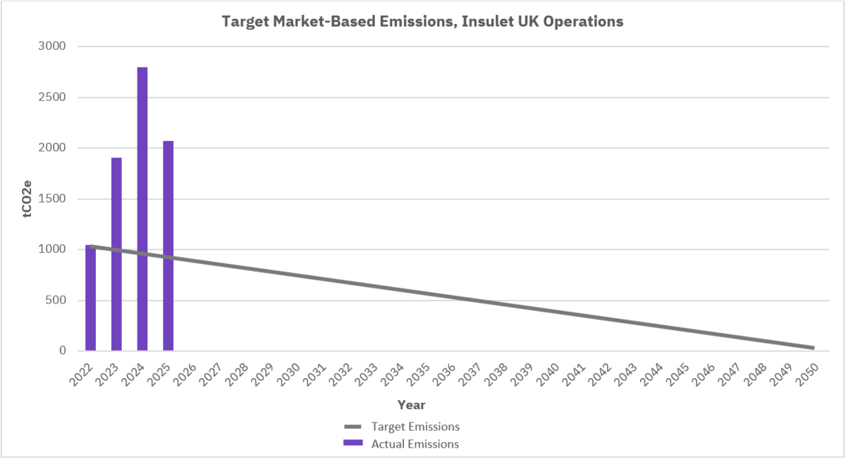 UK Target Market Based Emissions NHS Graph 2025