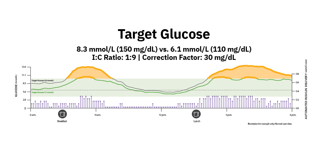 Target glucose graph