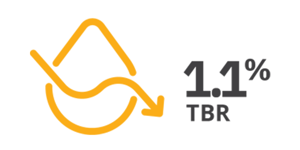 1.1% TBR