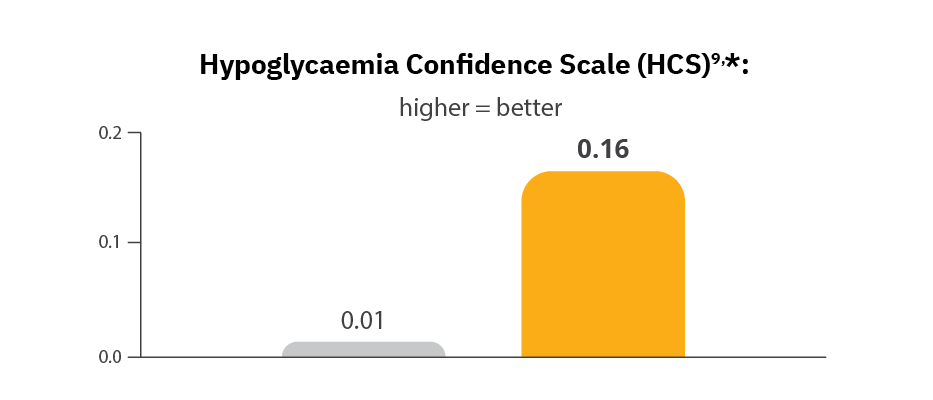Graph of Omnipod 5 Hypoglycemia Confidence Scale