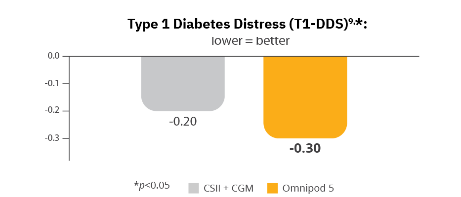 Graph of Omnipod 5 Type 1 Diabetes Distress